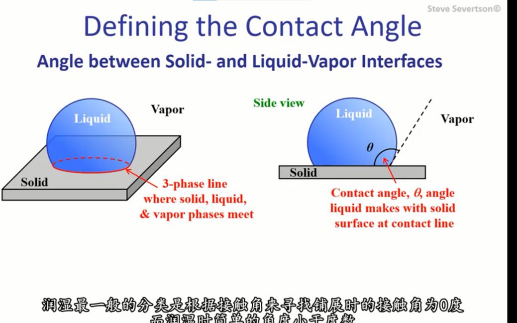 CFD讲座22 表面能 、表面张力、接触角及润湿性哔哩哔哩bilibili