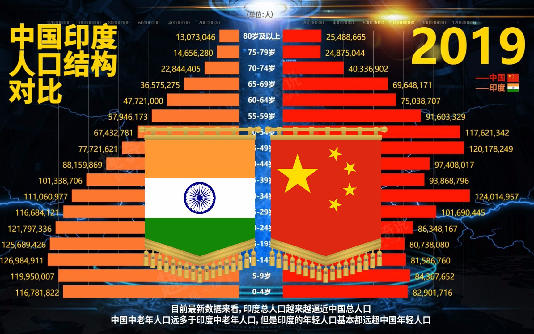 [图]印度年轻人口远超中国？中国印度人口结构对比，1960-2019