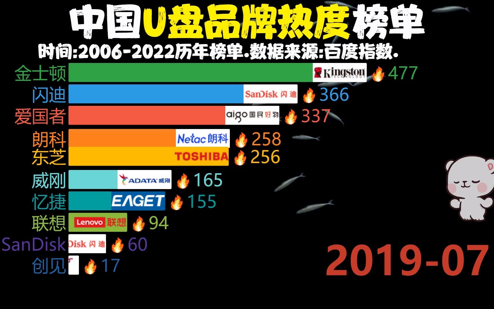 中国U盘品牌热度(20062022)哔哩哔哩bilibili