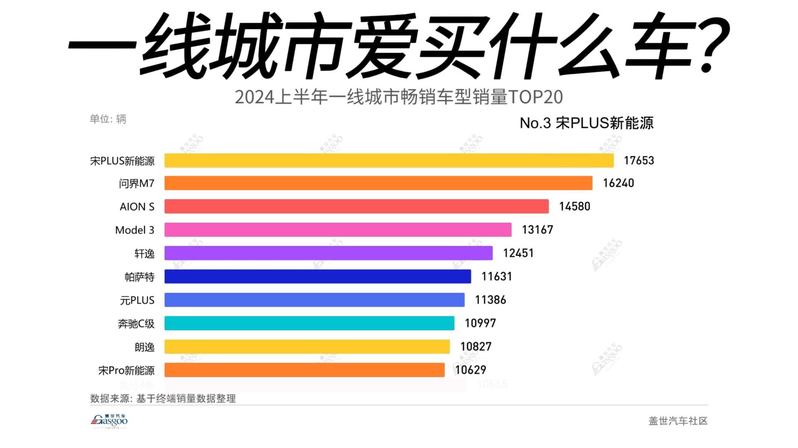 一线城市爱买什么车?2024年上半年一线城市畅销车型Top20哔哩哔哩bilibili