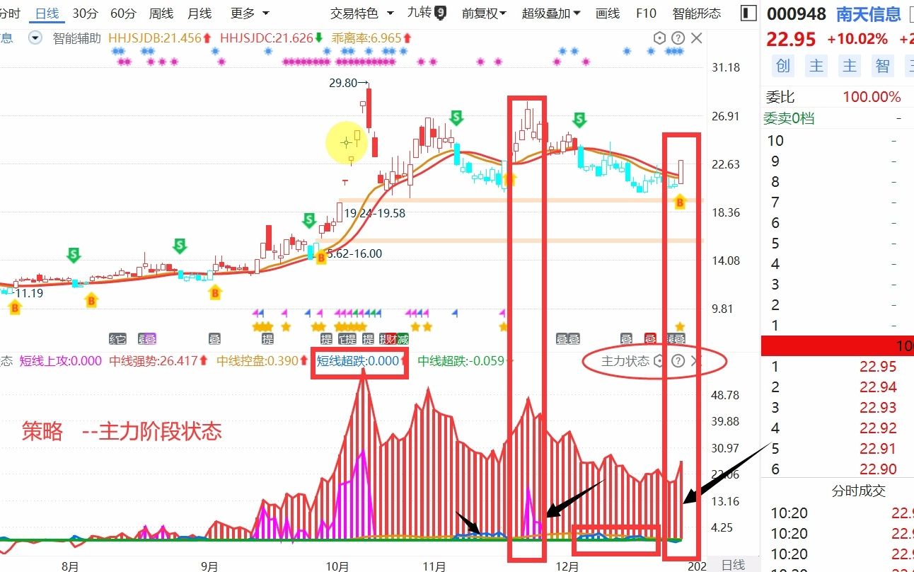 南天信息节后启动,主力游资进场,最新股票分析哔哩哔哩bilibili