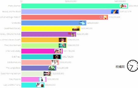 有史以来排名前 15 位的迪士尼电影(1990 年至 2021 年)哔哩哔哩bilibili