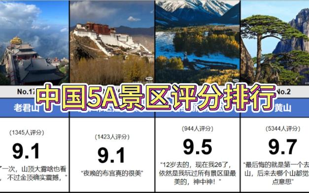 中国5A级景区评分排行top30(虎扑)黄山、泰山、老君山、布达拉宫...哔哩哔哩bilibili