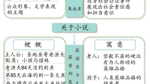 1954年诺贝尔文学奖得主 欧内斯特 海明威《老人与海》哔哩哔哩bilibili