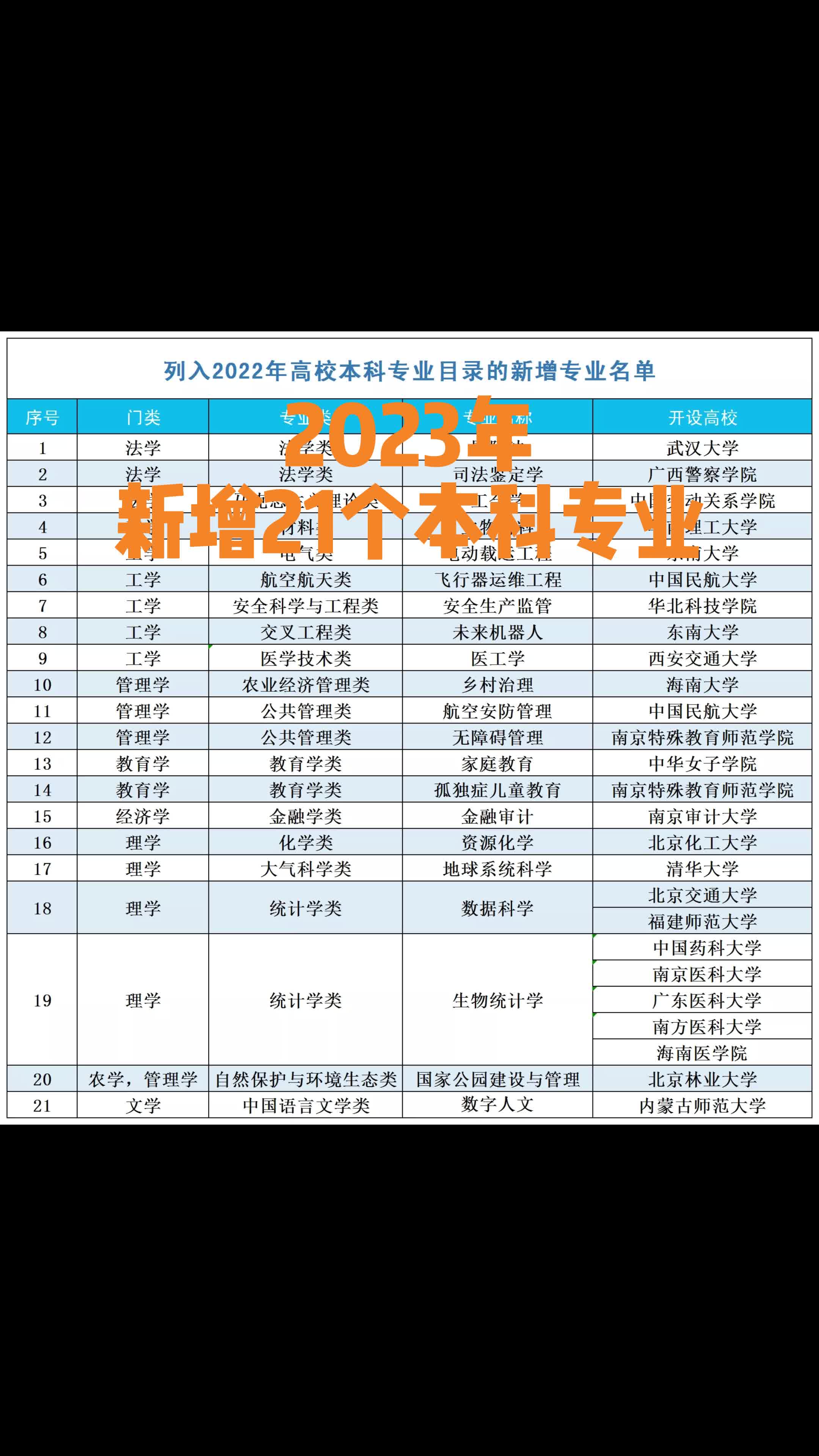 2023年新增21个本科专业
