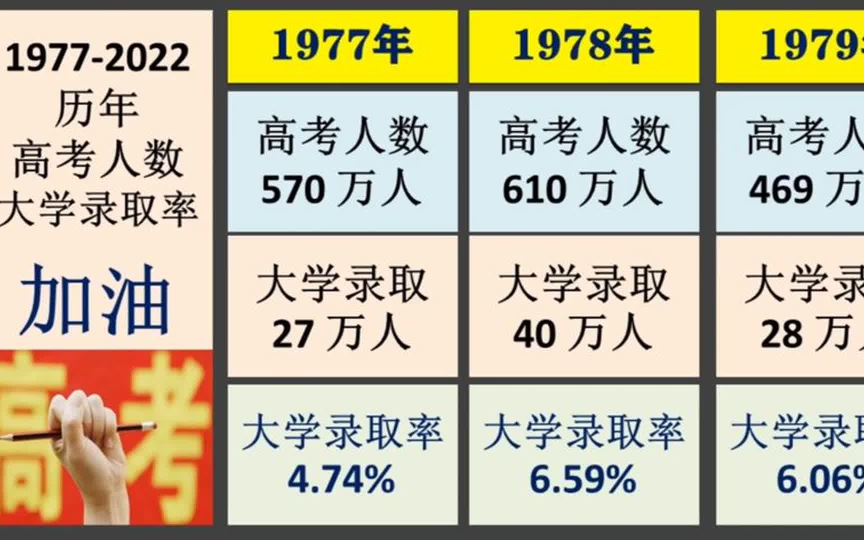 1977年2022年 历年高考人数,大学录取人数,大学录取率哔哩哔哩bilibili