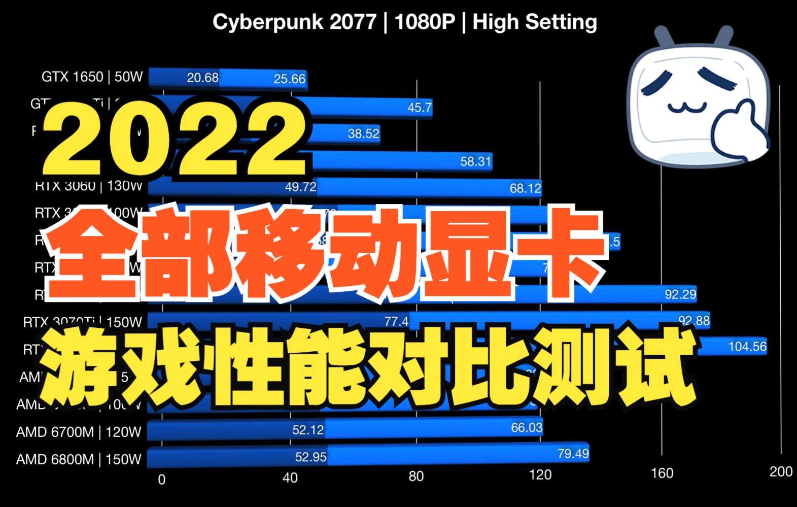 2022年全部主流移动显卡性能对比(含AMD RX 6800S)哔哩哔哩bilibili