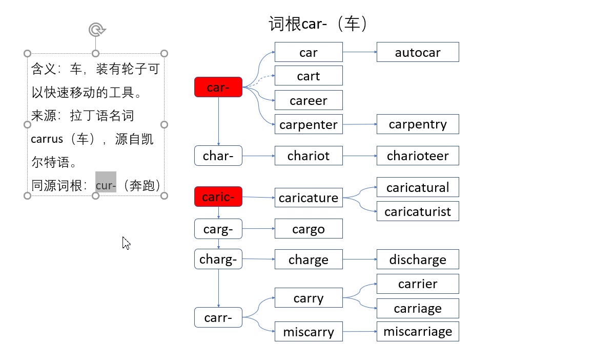 [图]词根词缀法巧记考研英语词汇：词根car-（车）