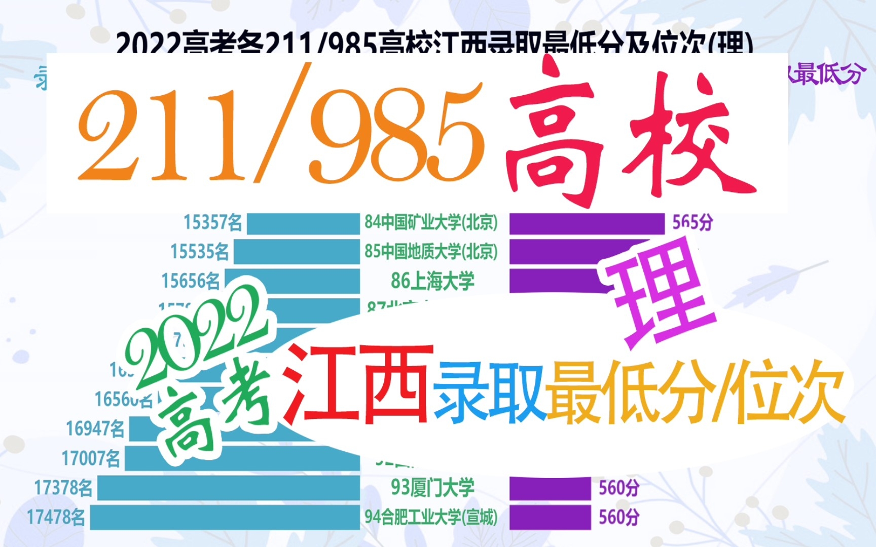 [图]2022各211/985高校江西录取最低分及位次(理)，江西同学收藏！