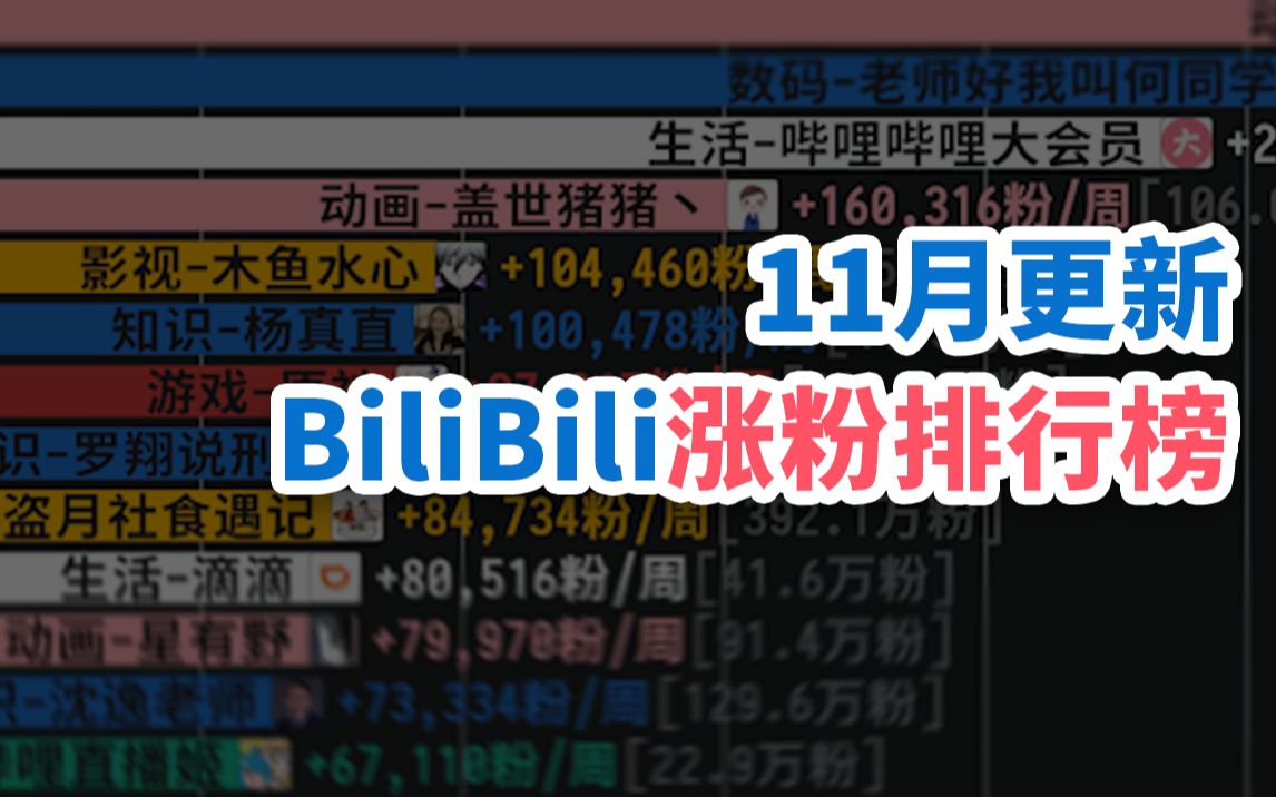 【数据可视化】B站涨粉排行榜——近期涨粉最快的是谁?看完你就知道了!哔哩哔哩bilibili