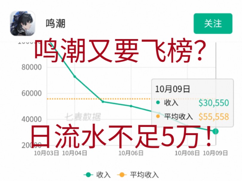 鸣潮即将飞榜?日流水不足5万!还是太良心的结果?