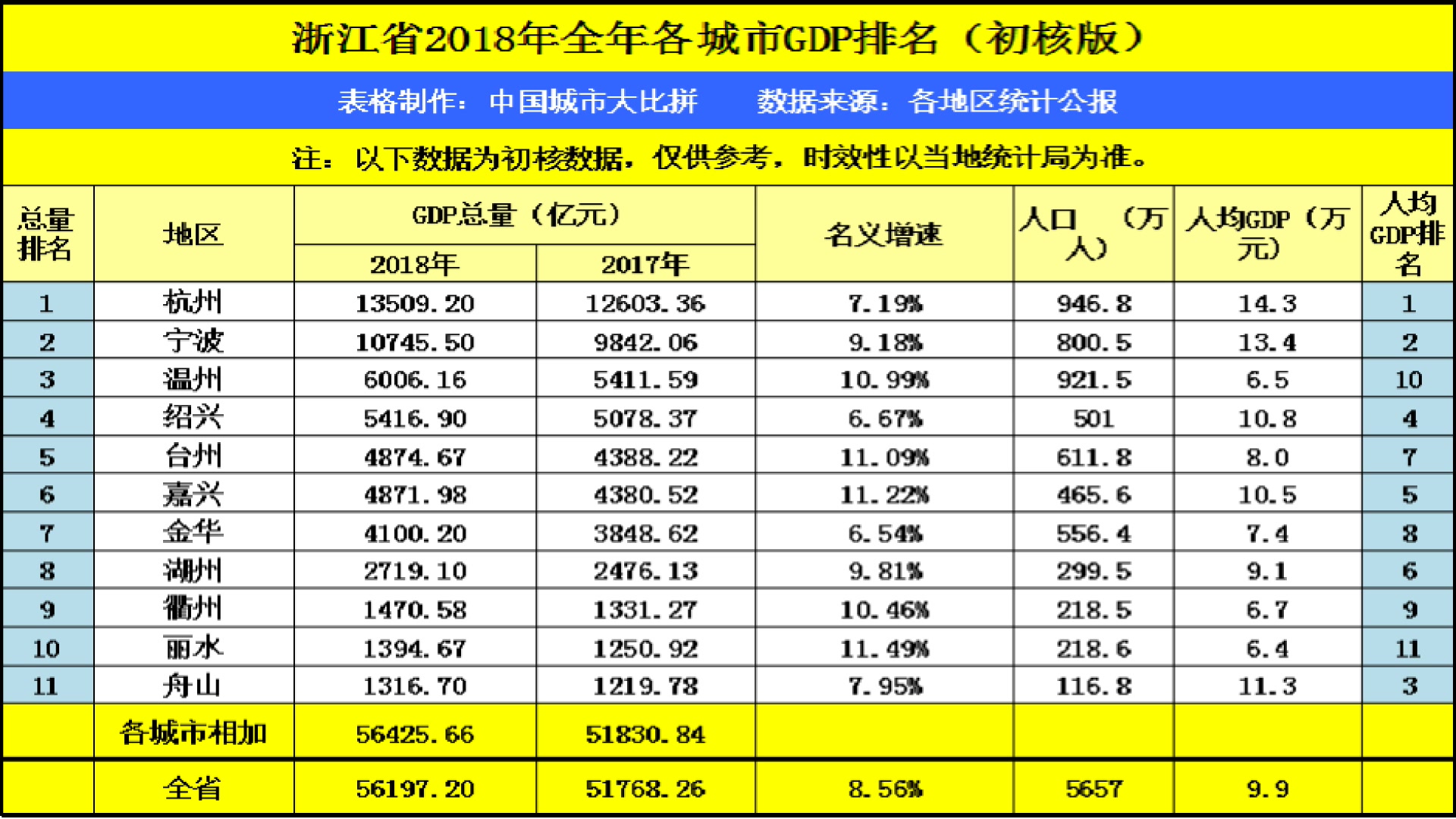 浙江2018年各城市GDP排名,台州直追绍兴,丽水和衢州省内前十哔哩哔哩bilibili