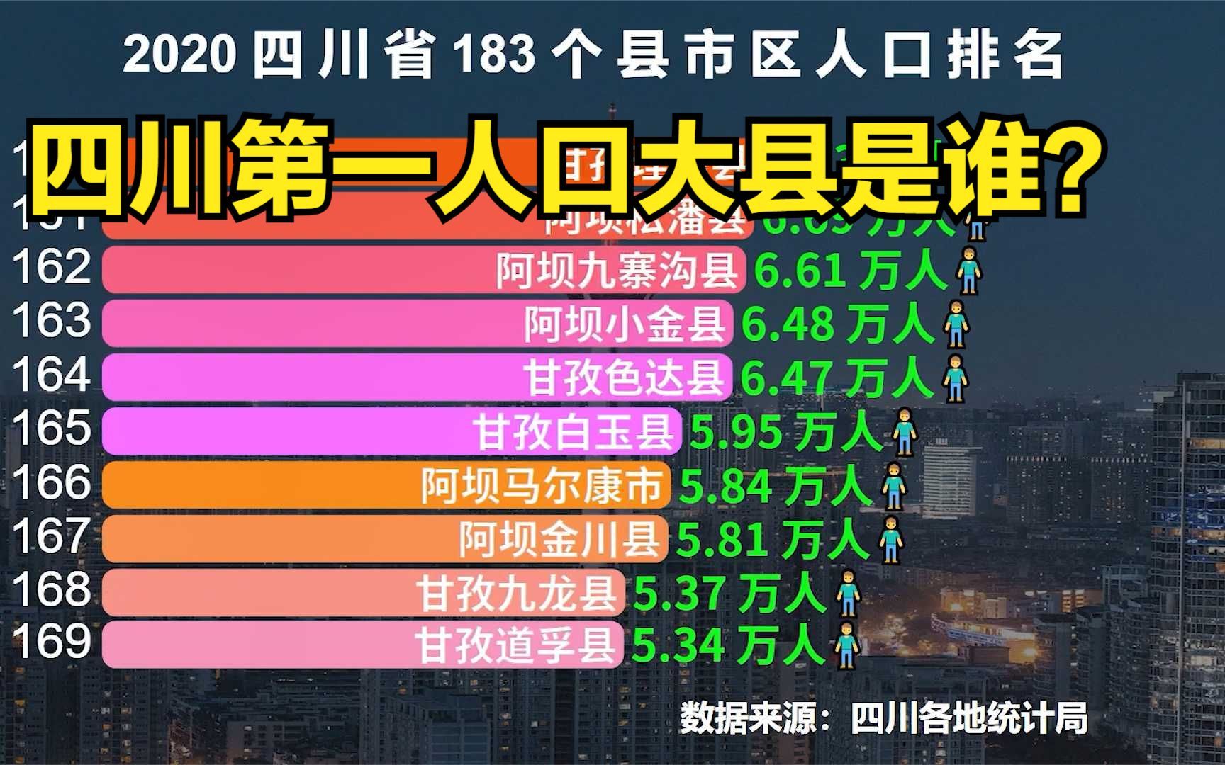 2020四川省183个区县人口排名,超100万的有9个,看看您的家乡排第几?