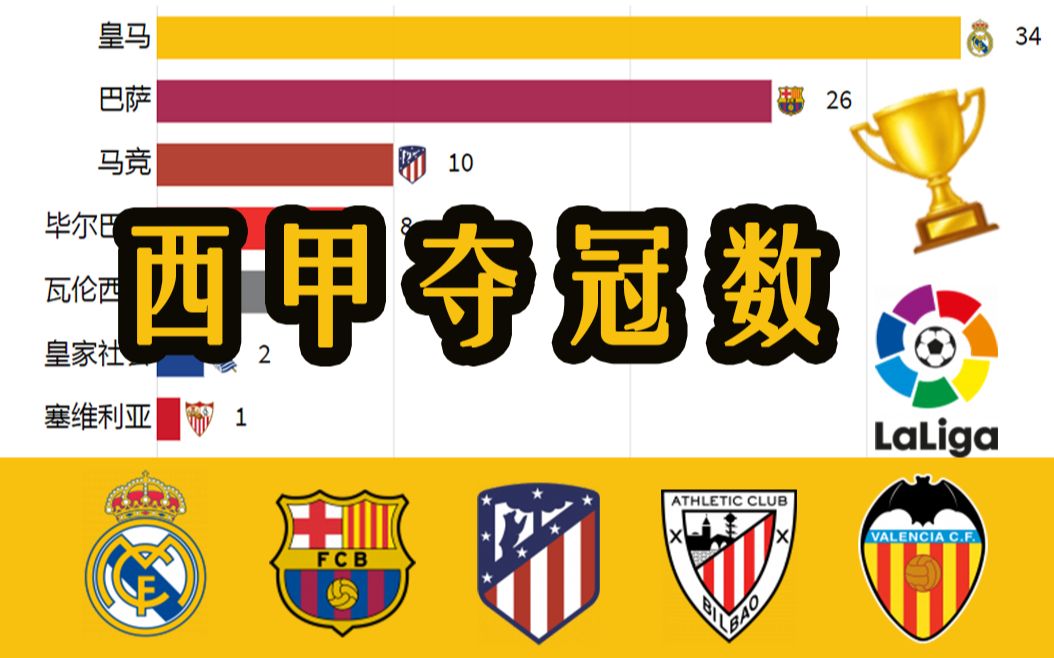 最新!西甲联赛冠军数盘点 皇马10连胜夺队史第34冠(19292020)【数据可视化】哔哩哔哩bilibili