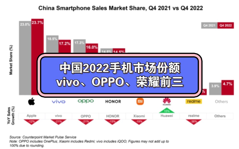 中国2022手机市场份额,vivo、OPPO、荣耀前三哔哩哔哩bilibili