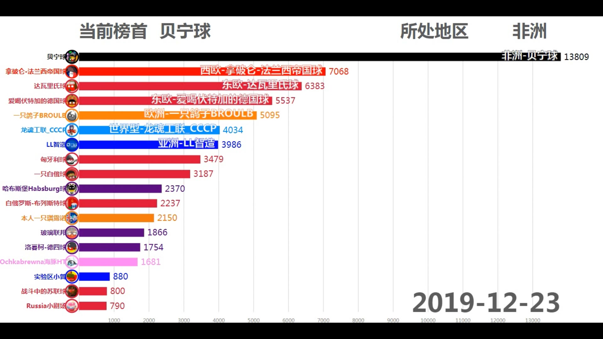 放飞鸽子 从我做起——数据可视化波圈12月首榜粉丝量哔哩哔哩bilibili