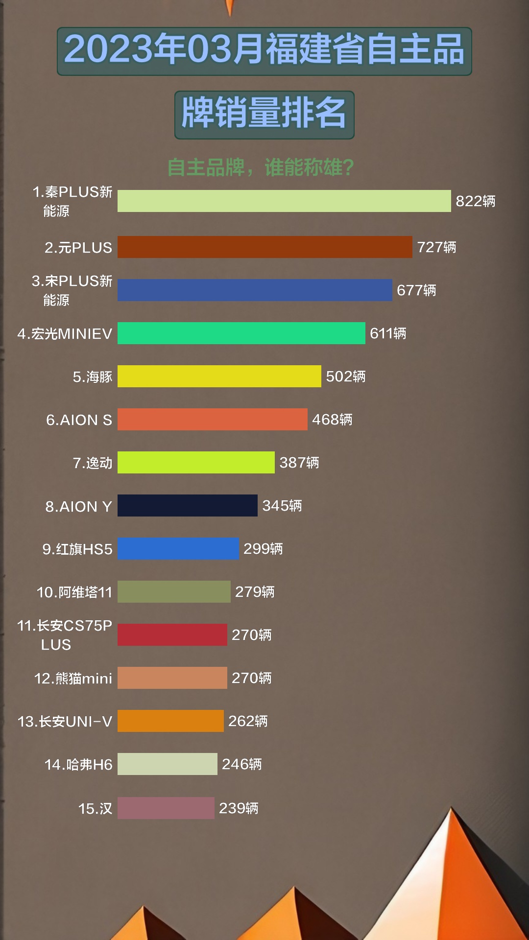 2023年3月份福建省自主品牌销量排名哔哩哔哩bilibili