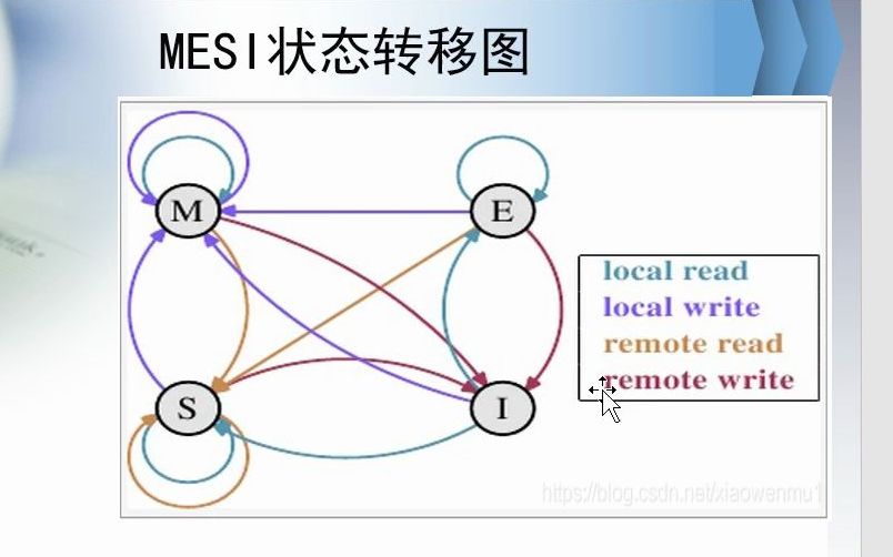 缓存一致性协议MESI哔哩哔哩bilibili