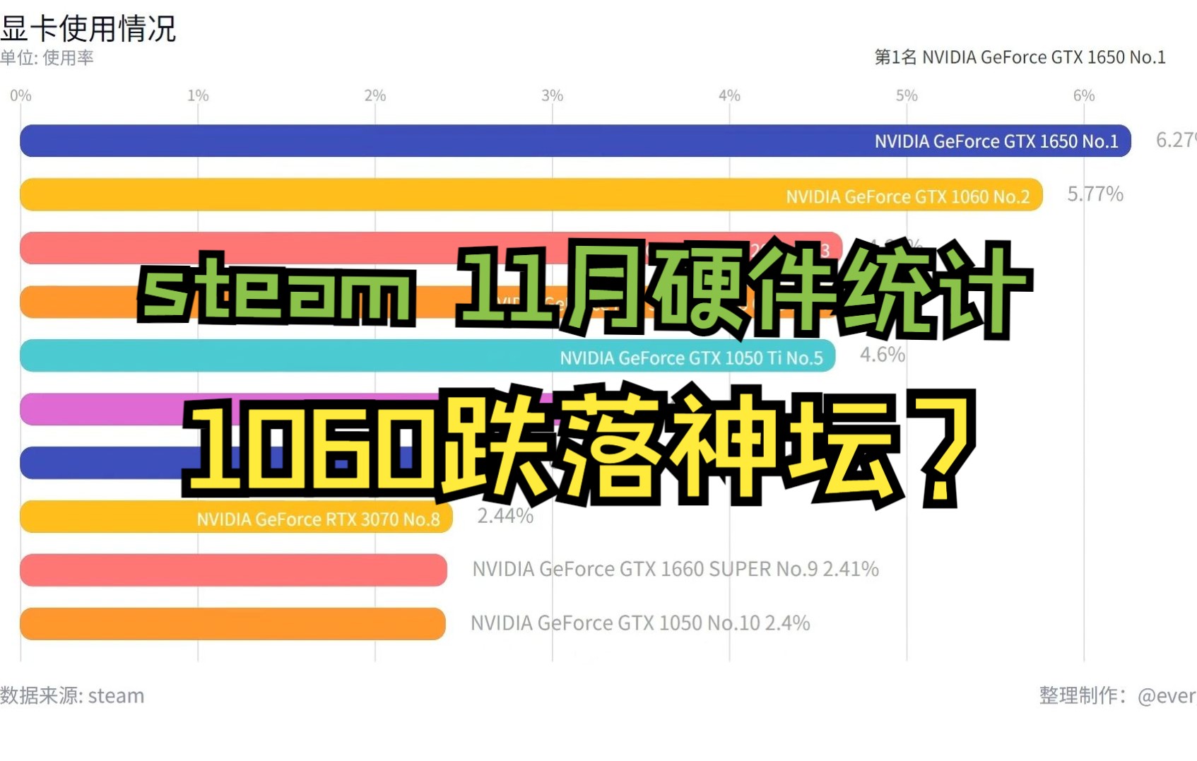 steam 11月份硬件统计出炉,1060落榜!哔哩哔哩bilibili