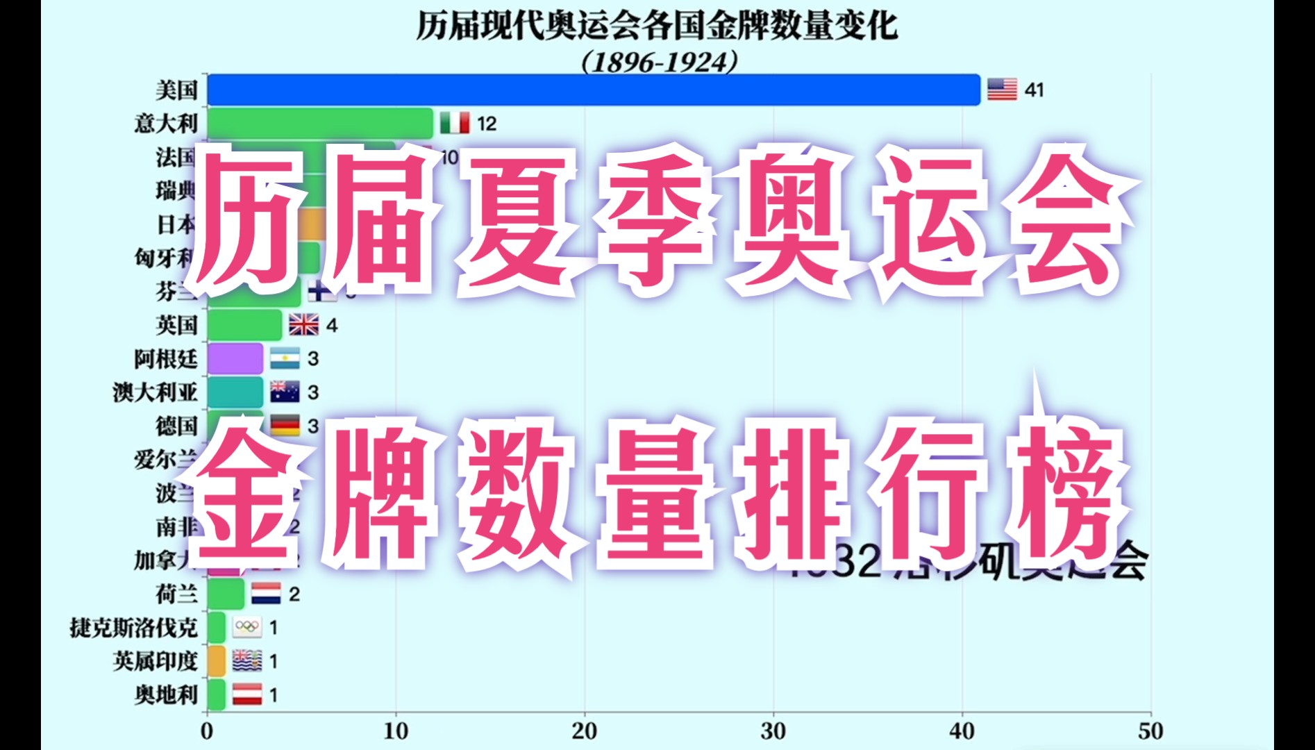 历届夏季奥运会金牌数排行榜(18962024)哔哩哔哩bilibili