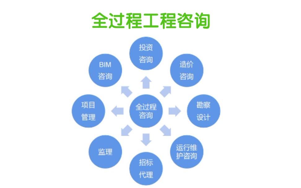 [图]一，全过程工程咨询的概念