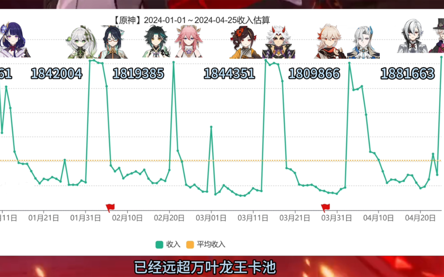 仆人次日卡池流水高的离谱,仅次于芙宁娜,超抖时间确定原神