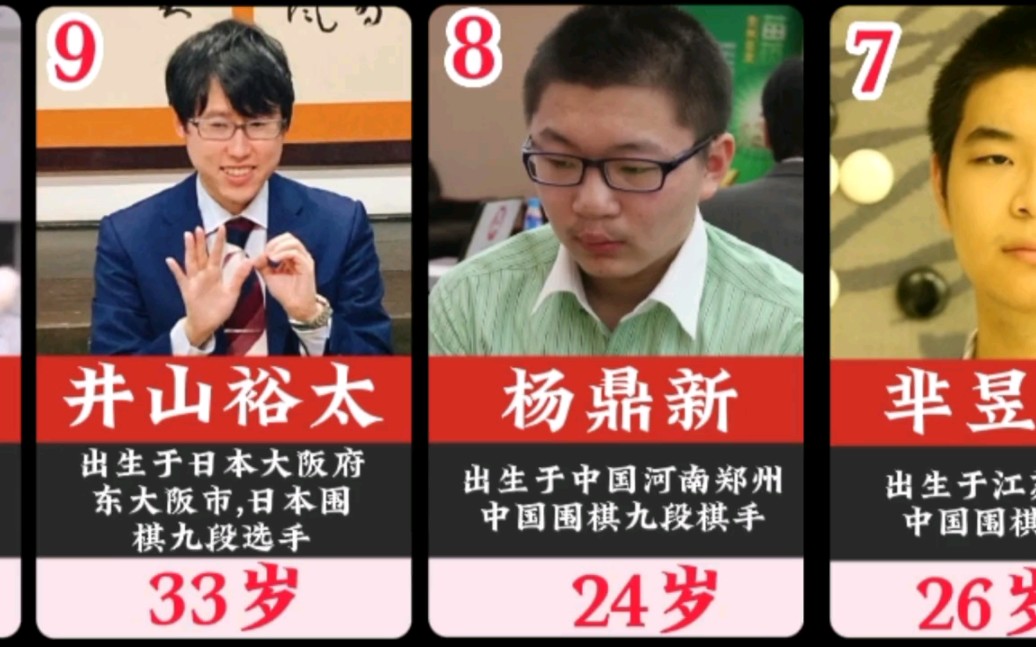 [图]世界围棋10位棋手排名,中国有6位上榜,柯洁位列第二,你认识几位？