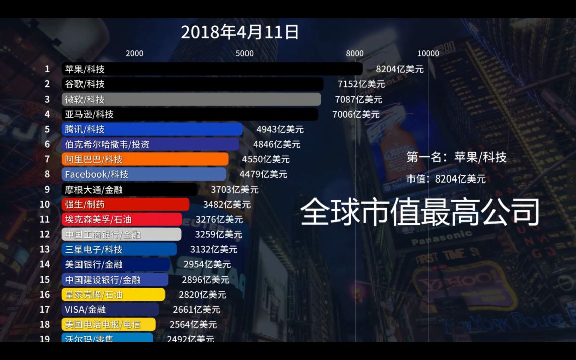 全球市值最高公司2018年变化哔哩哔哩bilibili