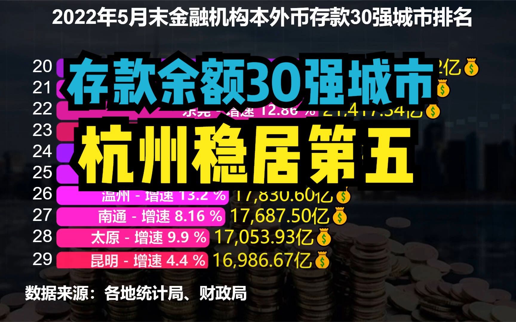 2022年5月末金融机构本外币存款余额30强城市,武汉前十都进不了哔哩哔哩bilibili