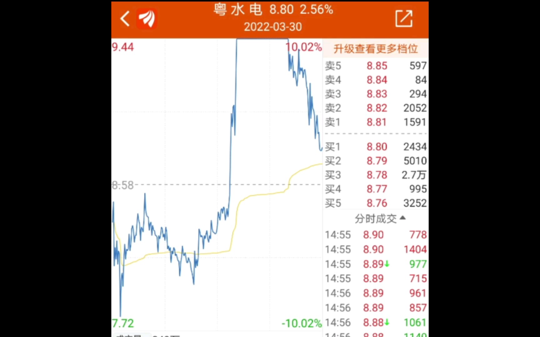 2022.3.30 粤水电地天又炸板!全天巨震20.05%!炒新一族买入6200万!机构买入8000万!真是有钱任性!哔哩哔哩bilibili