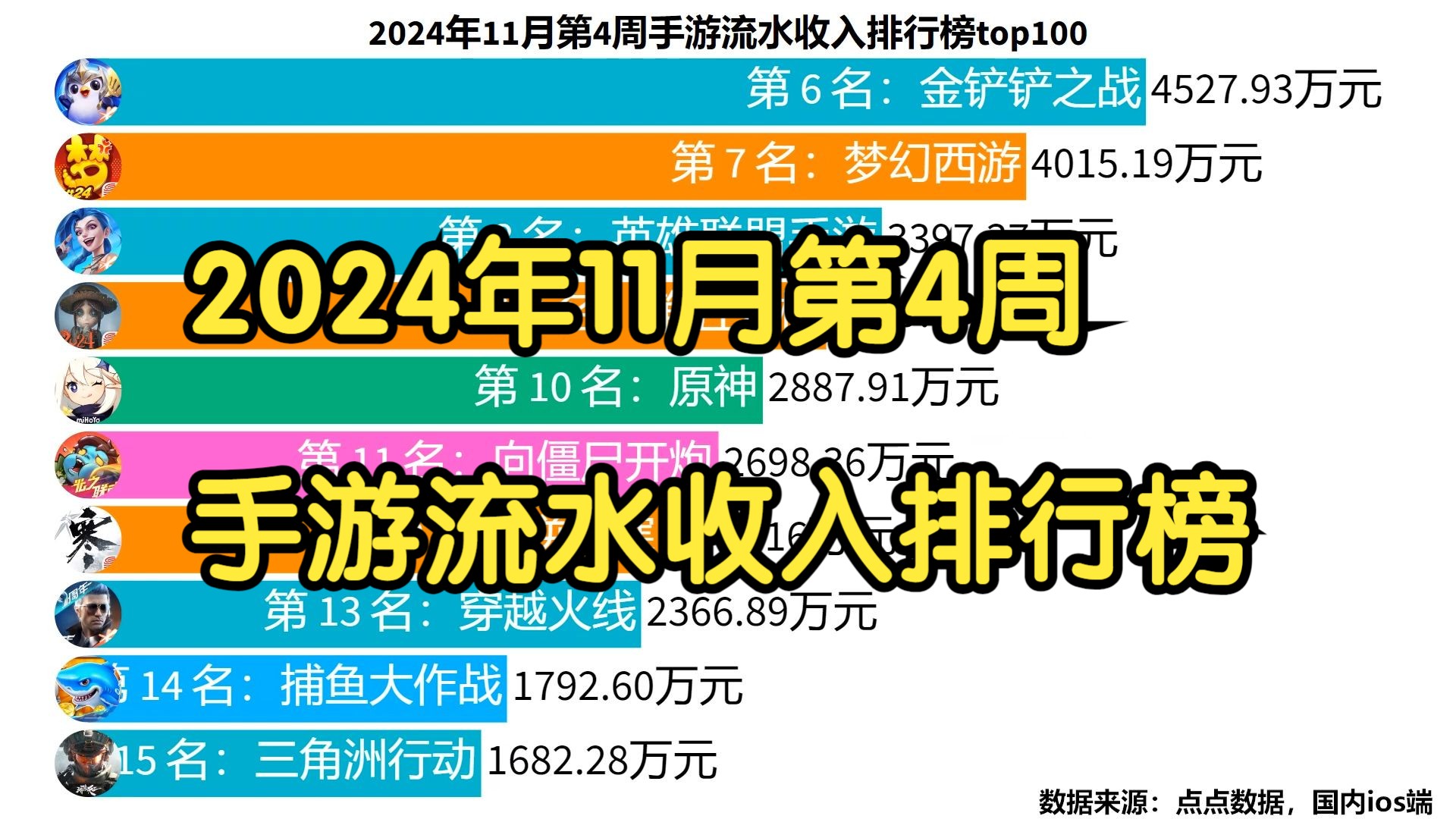 2024年11月第4周手游流水收入排行榜top100王者荣耀手游情报