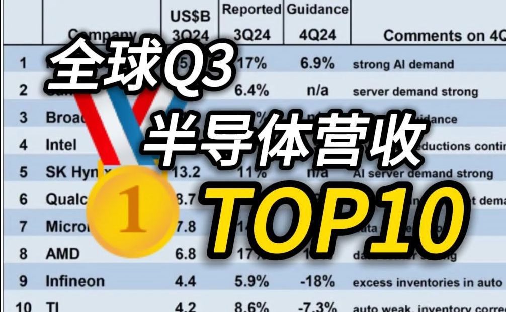 最高351亿!全球半导体营收 TOP10 排名!哔哩哔哩bilibili