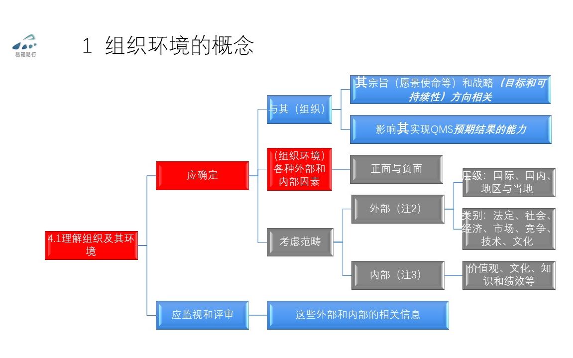 109理解组织环境4.1理解组织及其环境2哔哩哔哩bilibili