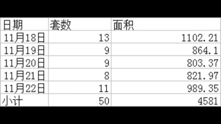 淮北第47周存量房销售备案数据哔哩哔哩bilibili