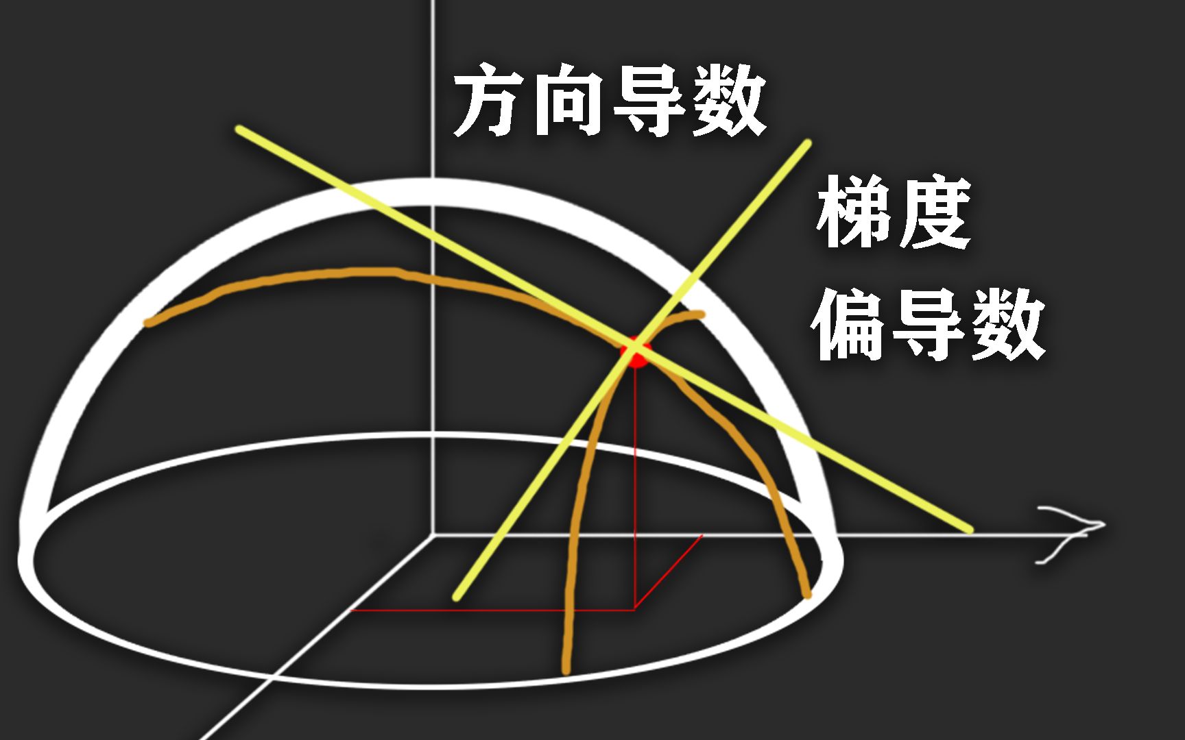 bp神经网络-第4集 直观理解方向导数和梯度