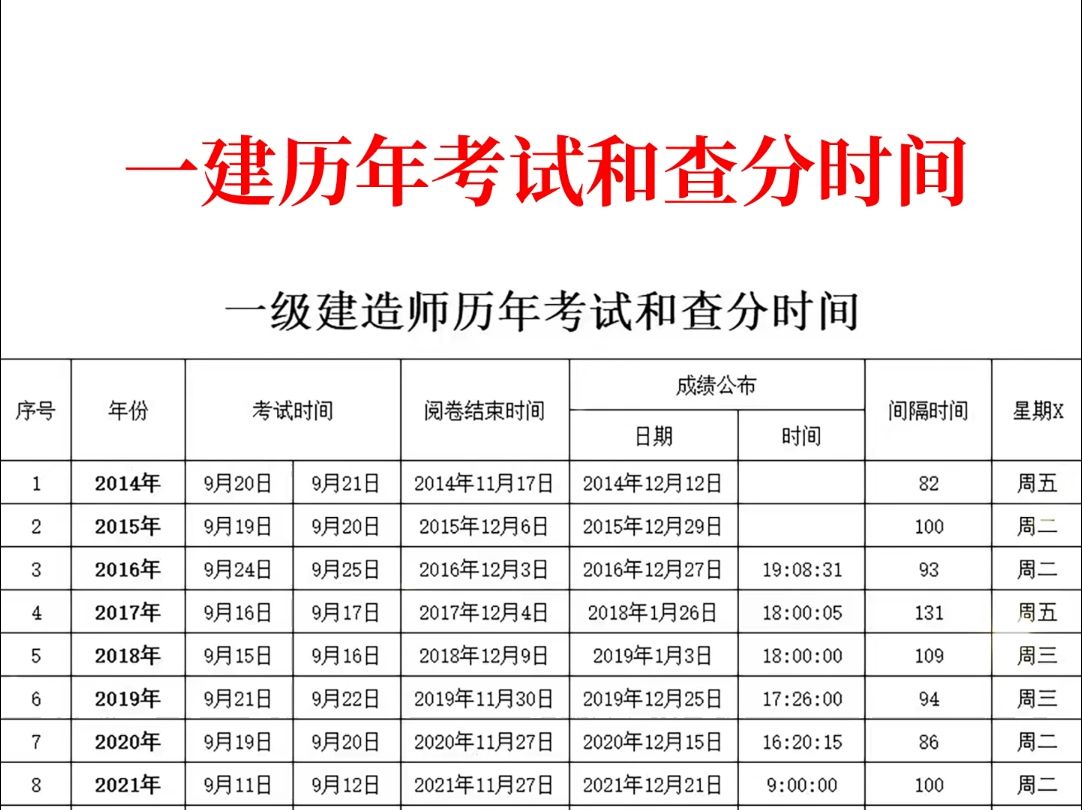 一建历年考试和查分时间!今年预计在12.6号哔哩哔哩bilibili