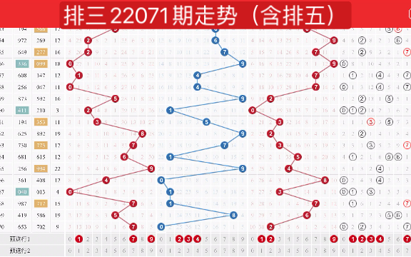 排三22071期走势(含排五)