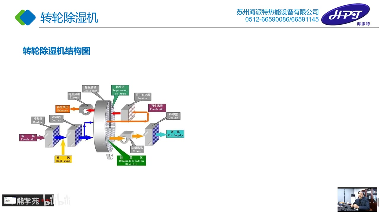 转轮除湿机哔哩哔哩bilibili