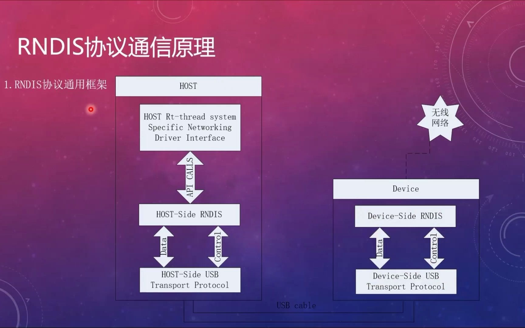 RNDIS设备驱动框架哔哩哔哩bilibili