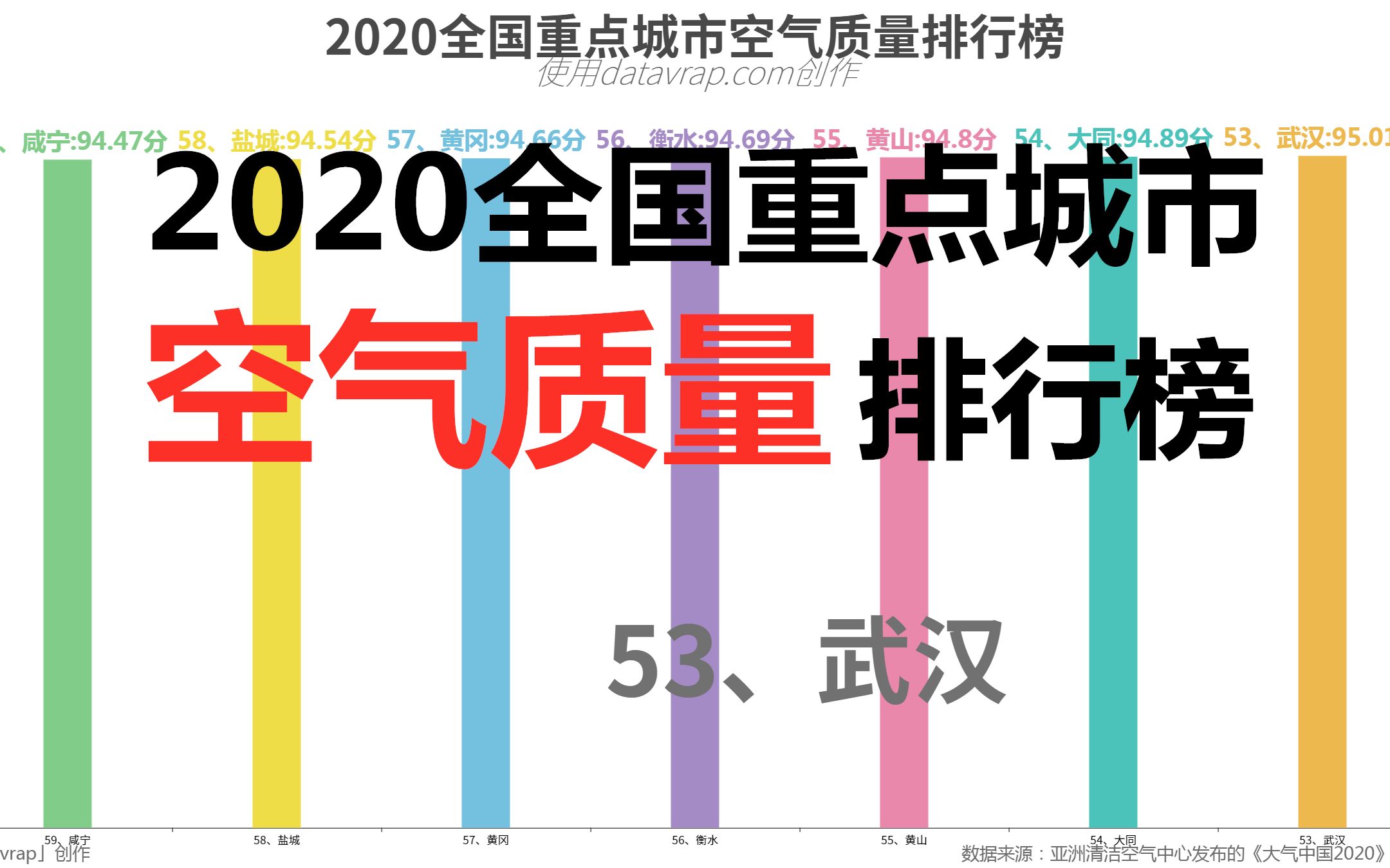 你的城市空气好吗?2020全国重点城市空气质量排行榜数据可视化哔哩哔哩bilibili