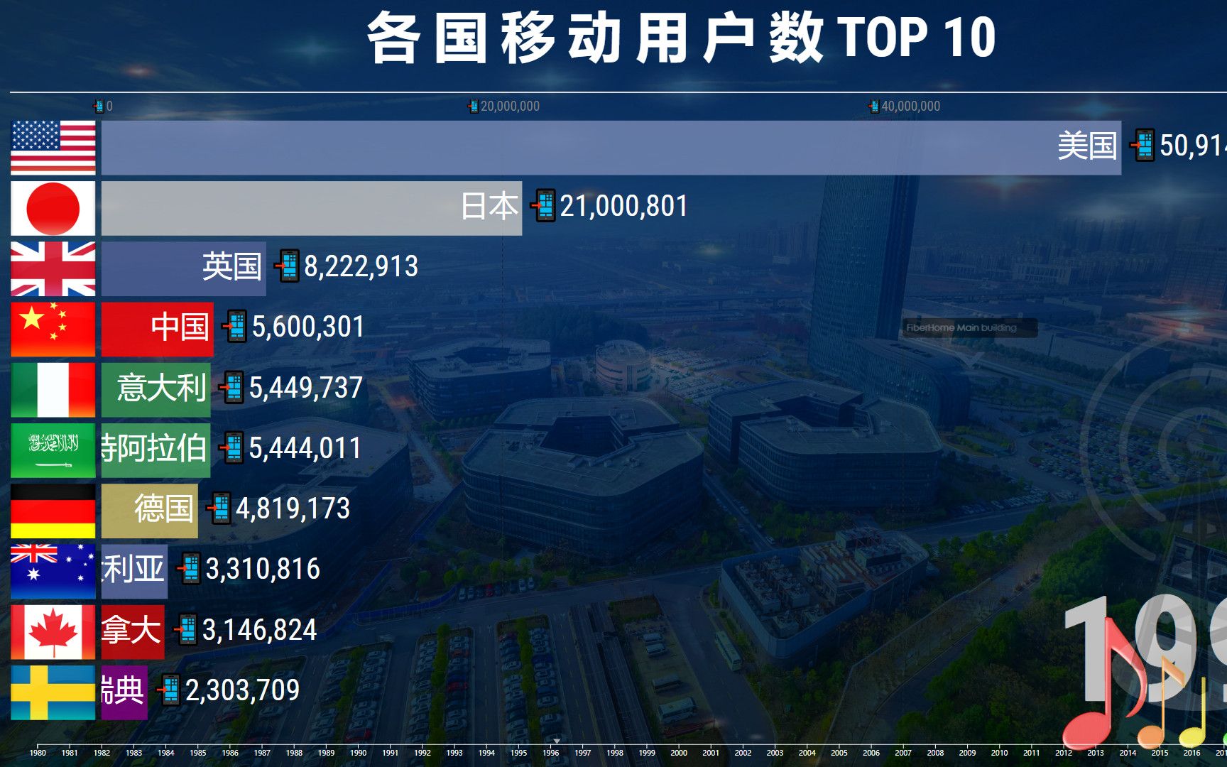 19802020,世界各国移动用户数TOP 10,中国后来居上!哔哩哔哩bilibili