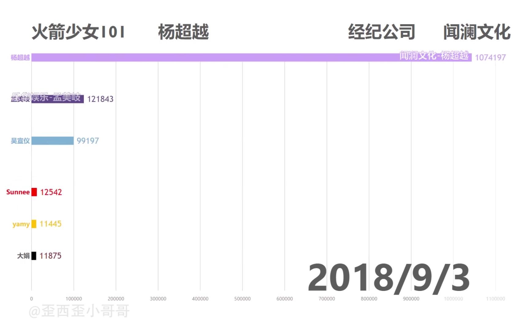 【杨超越/微信指数】2018年9月火箭少女101数据可视化哔哩哔哩bilibili