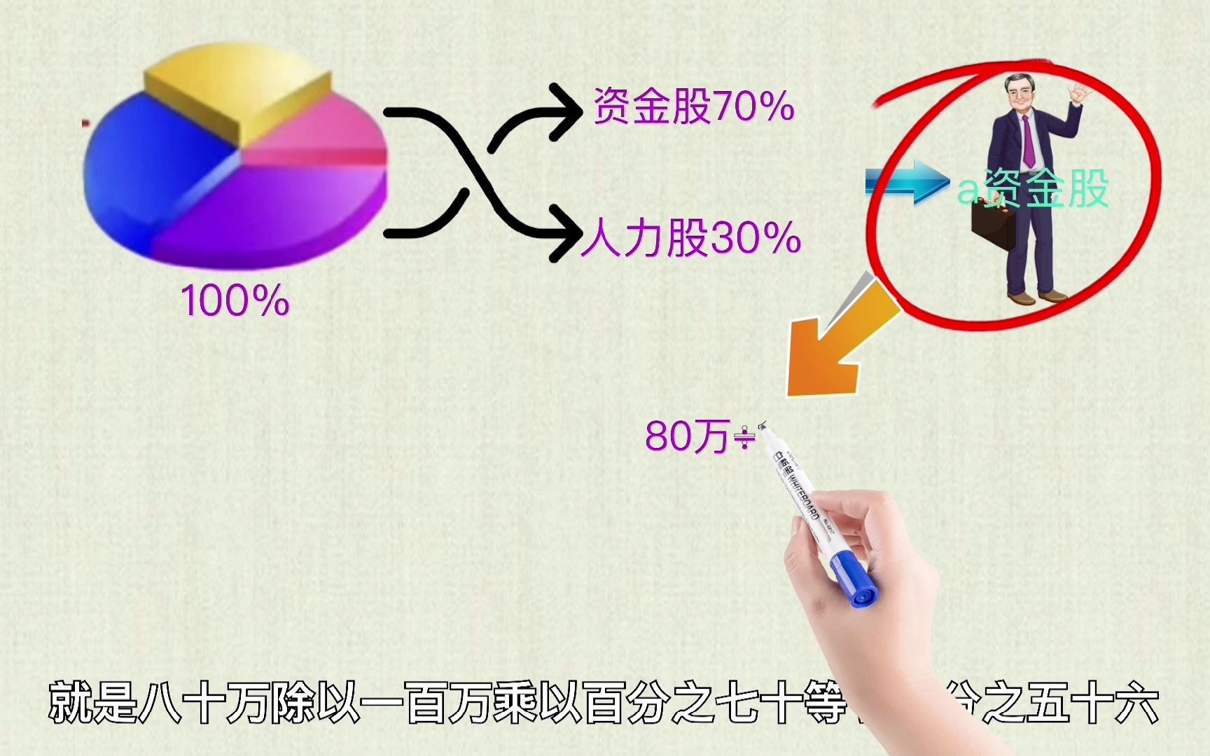 两个人合伙开公司,怎么样设置股权才能合作长久,避免兄弟式合伙,仇人式散伙哔哩哔哩bilibili