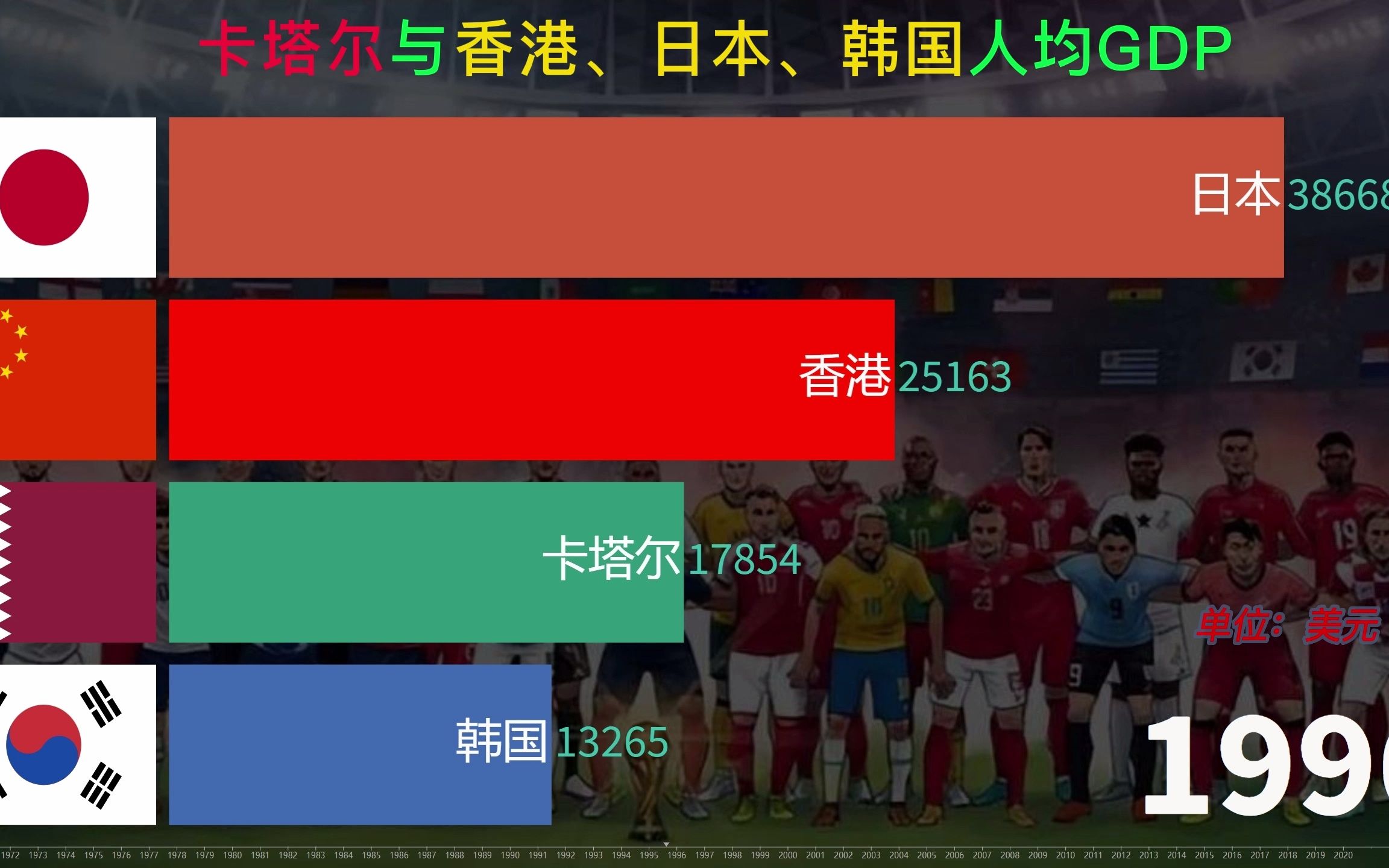 [图]卡塔尔到底多富裕，中国香港、日本、韩国与卡塔尔人均GDP对比