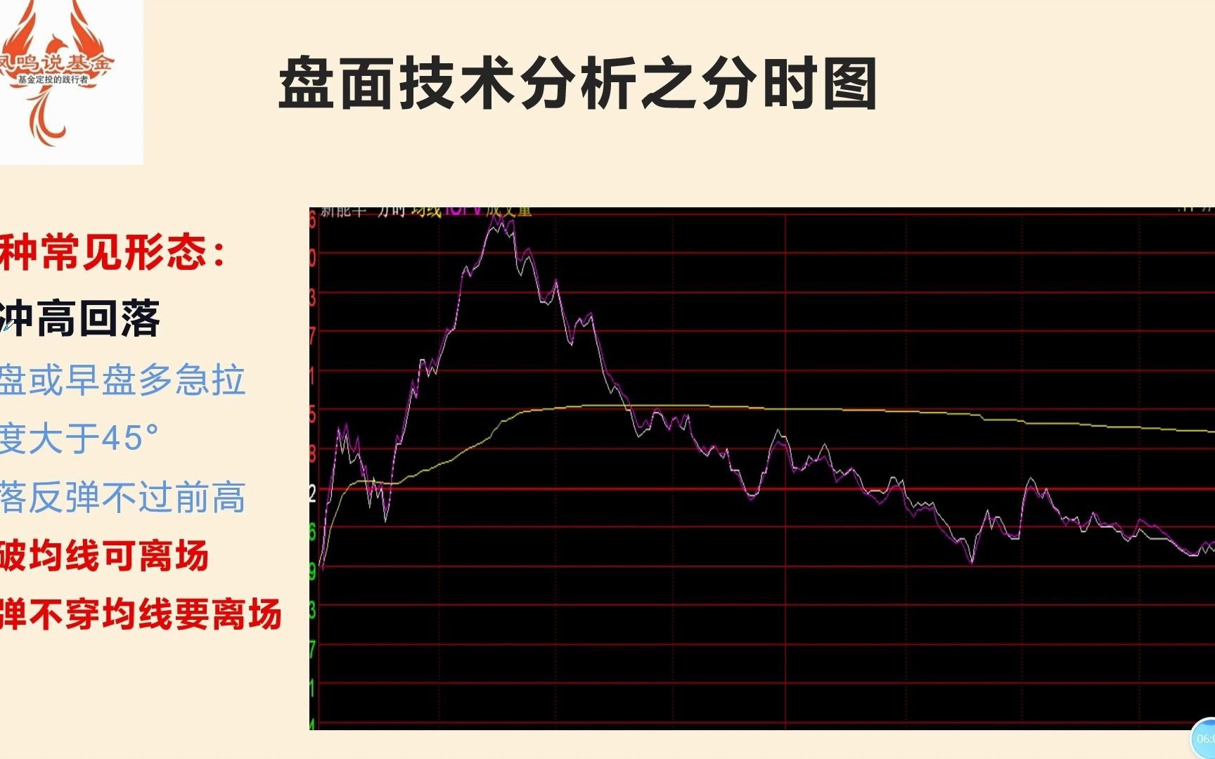 如何把握杂乱无章的分时走势?五种经典分时形态的实例解析(24)哔哩哔哩bilibili