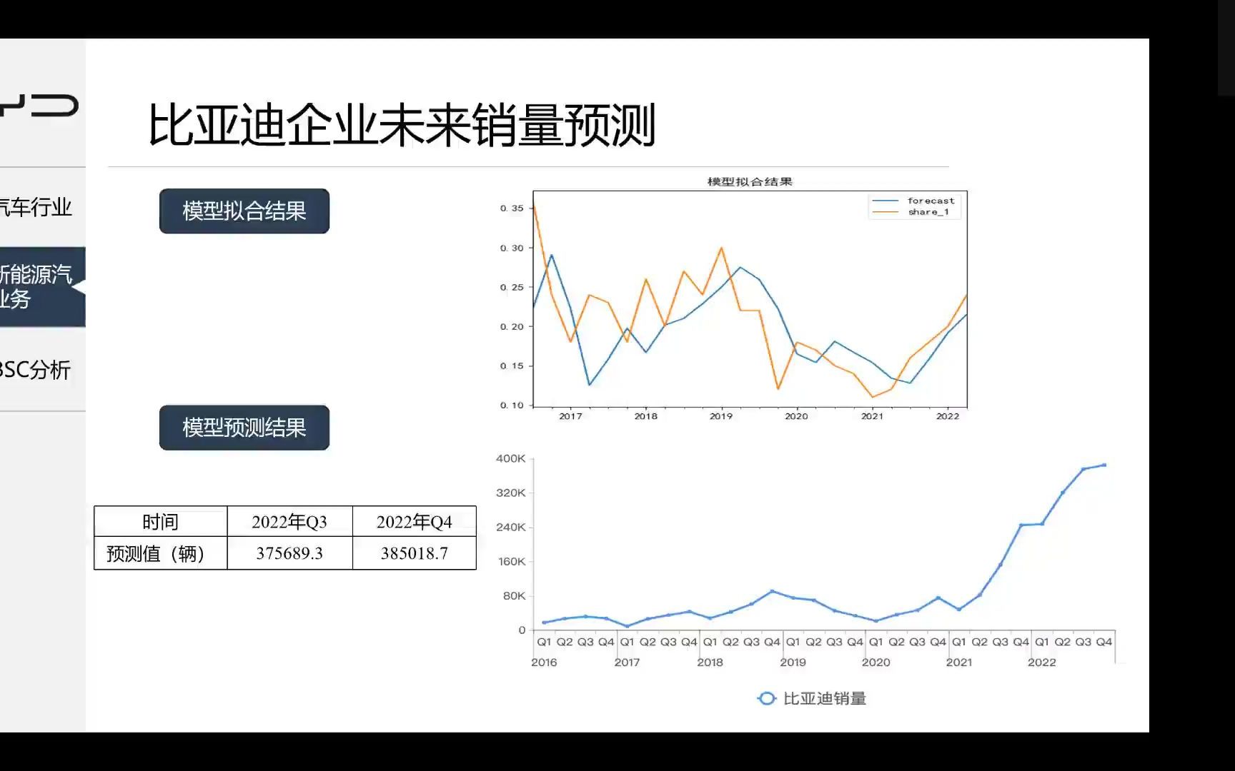 本科20比亚迪新能源汽车业务分析——基于平衡记分卡模型哔哩哔哩bilibili