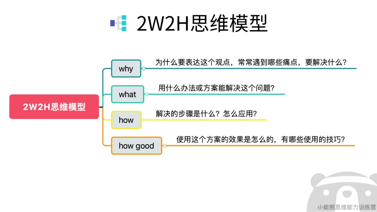 7天高效使用XMind思维导图哔哩哔哩bilibili