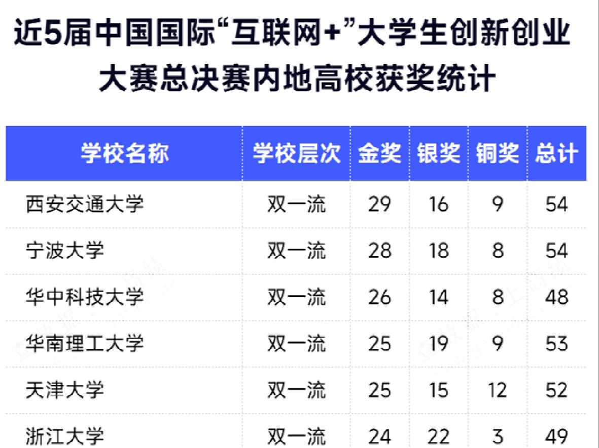 我国创新能力培养TOP 100高校出炉!你的母校排名如何?哔哩哔哩bilibili