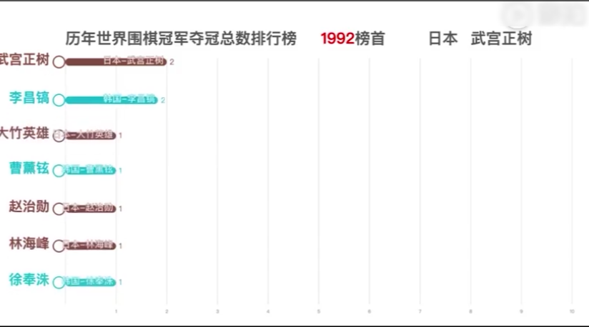 历年世界围棋冠军夺冠总数排行榜变化图哔哩哔哩bilibili