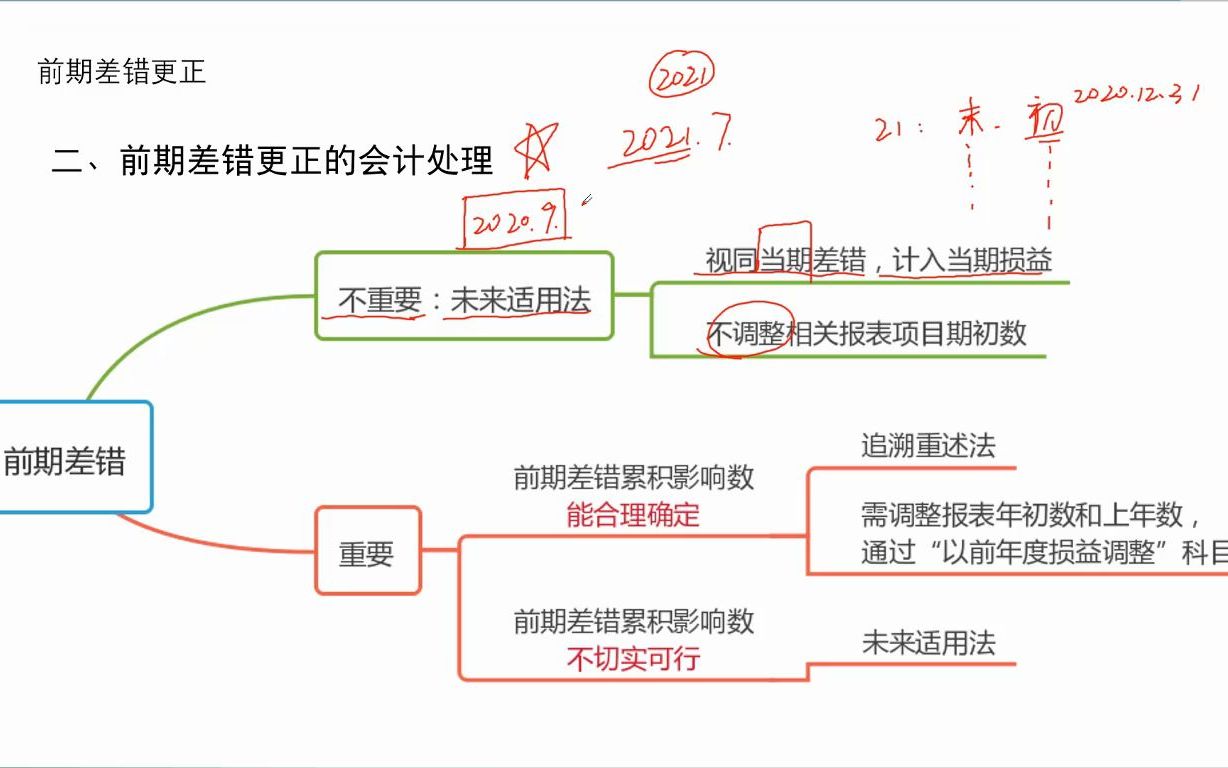 1602前期差错更正哔哩哔哩bilibili